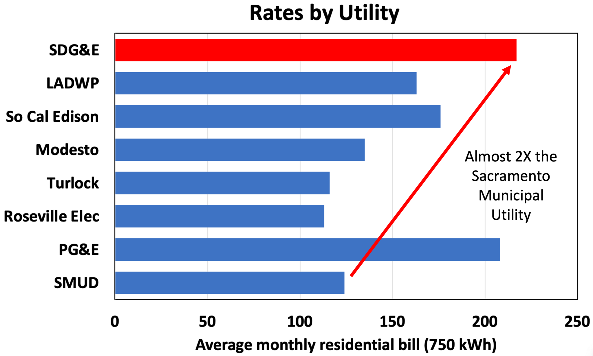 SDGE vs Public Power Sempra